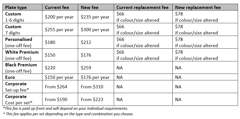 Table of current and new fees for plate types